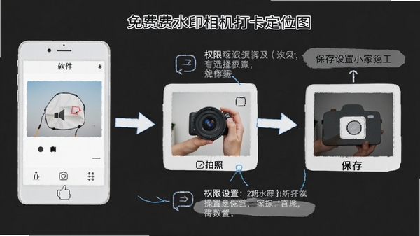 免费水印相机打卡定位操作流程图,展示从打开软件到选择水印、拍照、保存的完整步骤,标注权限设置提示