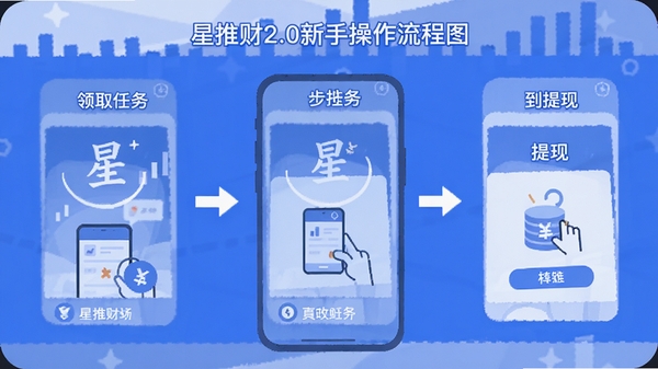 星推财2.0新手操作流程图,手机界面分步展示领取任务到提现,扁平化设计,蓝白配色