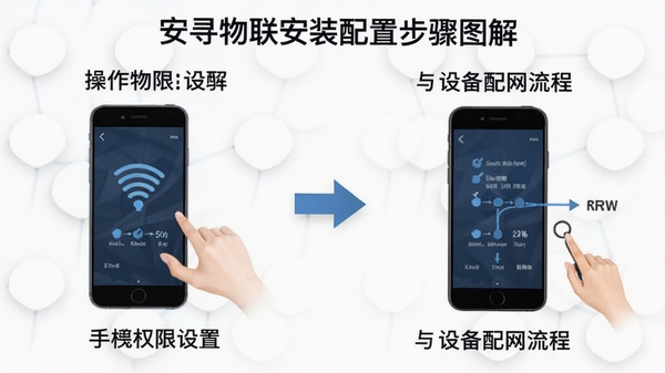 安寻物联安装配置步骤图解,展示手机权限设置与设备配网流程,简洁明了的操作指引图