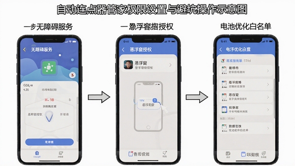 自动连点器管家权限设置与避坑操作示意图,手机屏幕分步骤展示无障碍服务开启、悬浮窗授权、电池优化白名单设置等关键操作界面