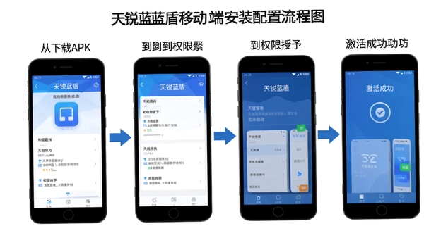 天锐蓝盾移动端安装配置流程图,展示从下载APK到权限授予再到激活成功的完整步骤,配以手机界面截图与箭头指引