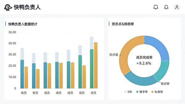 快鸭负责人数据统计页面,柱状图与环形图展示成员完成率,界面简洁,带有快鸭负责人字样