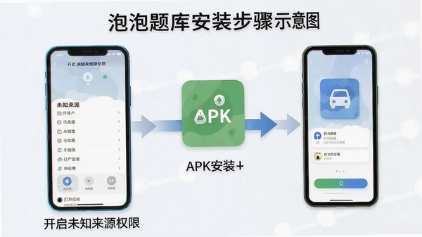 ������ⰲװ����ʾ��ͼ��չʾ�ֻ������п���δ֪��ԴȨ�ޡ����APK��װ����Ӧ�õ����̣���������ֱ��