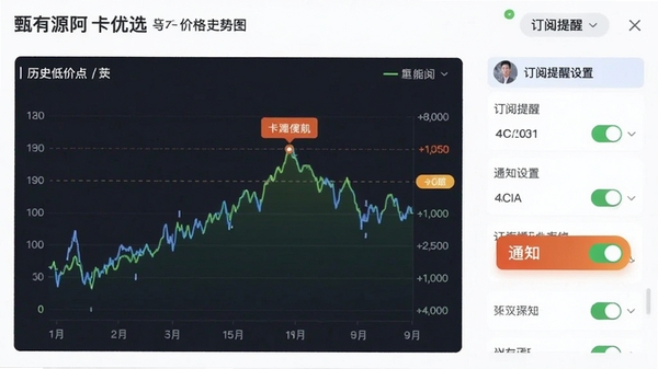 ����Դ������ѡ�۸�����ͼ�붩���������ý��棬����ͼ����չʾ��ʷ�ͼ۵㣬֪ͨ������Ŀ