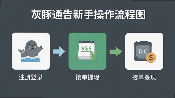 ����ͨ�����ֲ�������ͼ��չʾ��ע���¼���ӵ����ֵ��������裬��ƽ����Ʒ��