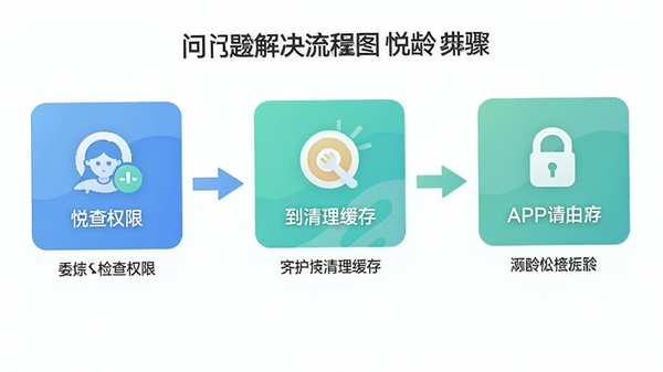 ��������APP����������ͼ��չʾ�Ӽ��Ȩ�޵���������Ĳ��裬���Լ��ͼ�������˵���������û������ų���������