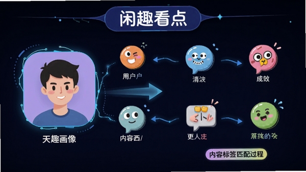 闲趣看点APP内容推荐算法示意图,展示用户画像与内容标签匹配过程,画面带有科技感与趣味图标,标注“闲趣看点”