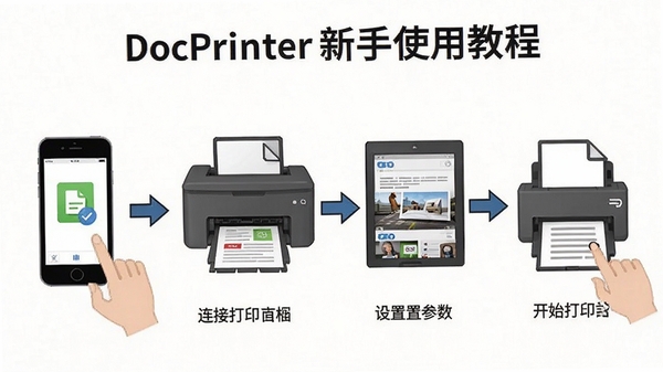 DocPrinter����ʹ�ý̳�ʾ��ͼ��չʾ�ֻ����Ӵ�ӡ����ѡ���ĵ������ò�������ʼ��ӡ�������������̣����������׶�