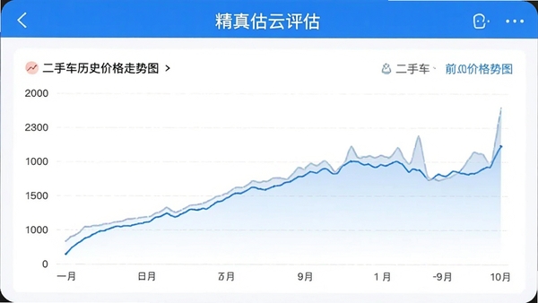 精真估云评估APP中展示二手车历史价格走势图,折线图显示不同月份价格变化,手机界面截图,商务蓝色调,数据可视化效果