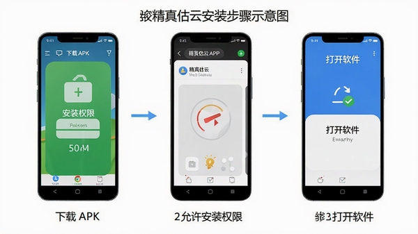 精真估云评估APP安卓手机安装步骤示意图,展示下载APK、允许安装权限、打开软件三个步骤,手机屏幕截图风格,简洁明了