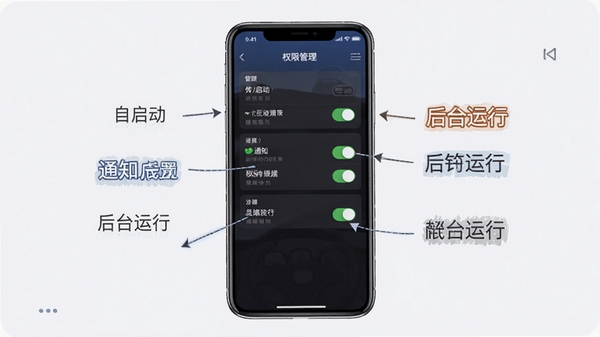 代驾助手Pro移动端权限设置教程示意图,手机屏幕显示权限管理页面,标注自启动、通知、后台运行等关键权限开关