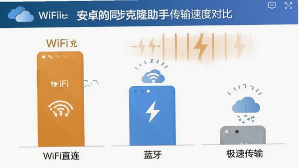 ��׿ͬ����¡���ִ����ٶȶԱ�ͼ��չʾWiFiֱ�����������Ʊ��ݵ��ٶȲ��죬ͻ�����ٴ������ƣ��������Ʊ�ע�ڻ�����