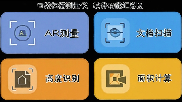 口袋扫描测量仪软件功能汇总图,包含AR测量、文档扫描、高度识别、面积计算四个图标