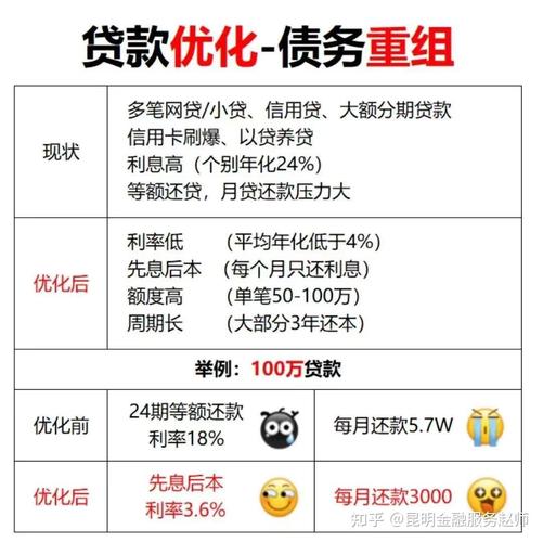 债务重组-专业债务优化助手 信用卡网贷账单利率计算对比图