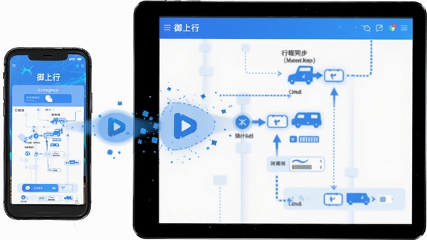 御上行多端数据同步功能示意图,展示手机与平板设备之间行程数据同步的动画效果,界面包含“御上行”软件名称,科技蓝配色,扁平化设计风格