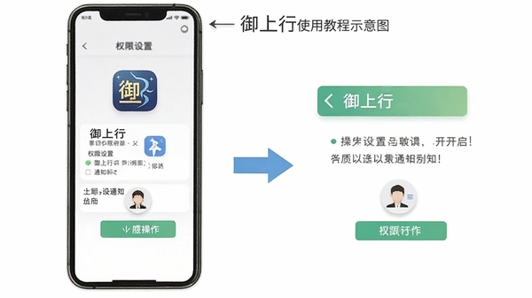 御上行使用教程示意图,手机屏幕展示权限设置与通知开启步骤,包含“御上行”软件图标,操作指引箭头标注,简洁明了的教程风格配图