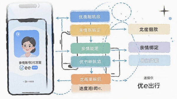 优e出行关怀版亲情账号绑定与代付功能流程图