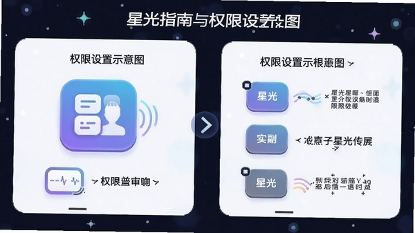 �ǹ�appʹ��ָ����Ȩ������ʾ��ͼ