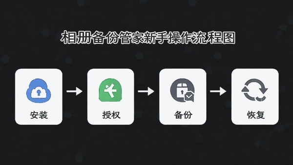 相册备份管家新手操作流程图,展示从安装、授权、备份到恢复的完整步骤,画面清晰简洁,带有软件名称标识