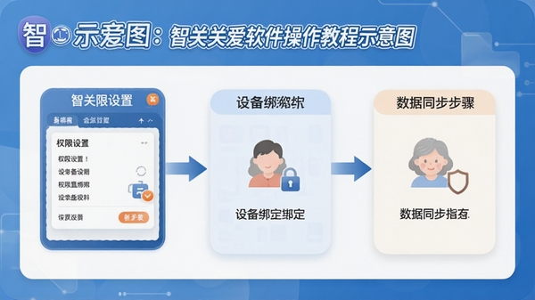 �ǹذ����������̳�ʾ��ͼ��չʾȨ�����á��豸��������ͬ�����裬��ʾ�ʰ����ǹذ��������������ֲ���ָ��