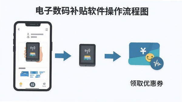 �������벹��������������ͼ��չʾ�Ӵ�Ӧ�õ���ȡ�Ż�ȯ�Ĳ���ʾ�⣬��ƽ����Ʒ��