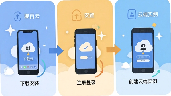 聚百云手机端安装与设置流程示意图,步骤清晰,包含下载安装、注册登录、创建云端实例三步,扁平化插画风格