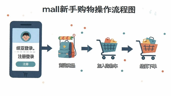 ÿѡmall���ֹ����������ͼ��չʾע���¼�������Ʒ�����빺�ﳵ�������µ��ĸ����裬��ƽ���廭���