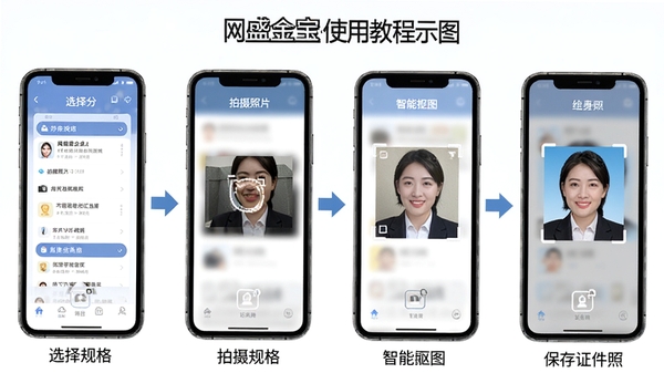 网盛金宝使用教程示意图,手机界面分步展示选择规格、拍摄照片、智能抠图、保存证件照四个步骤,画面清晰直观