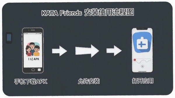 KATA Friends 安装使用流程图,展示手机下载APK、允许安装、打开应用的步骤示意,简洁清晰