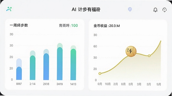 AI���ɼƲ��и�����������ͳ��ҳ�棬��ʾһ�ܲ�����״ͼ�ͽ���������ߣ��������ִ�����ɫ����