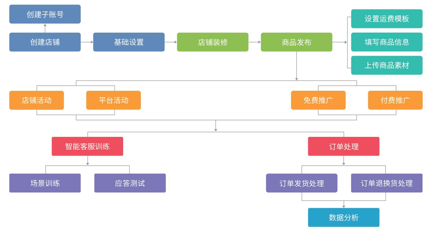 P2C产业电商-工业品采购交易平台 采购避坑与售后经验