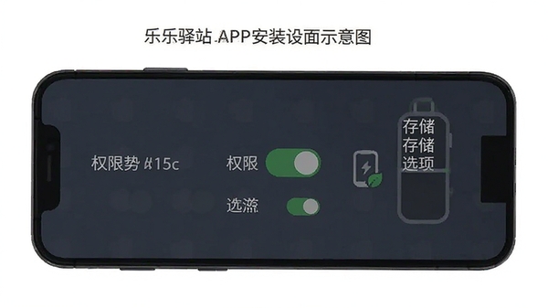 乐驿站APP移动端安装设置界面示意图,手机屏幕展示权限开关与存储清理选项,扁平化设计风格