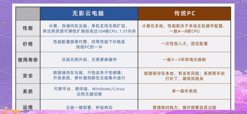 无影云电脑-云端办公新体验 适用人群与使用建议总结