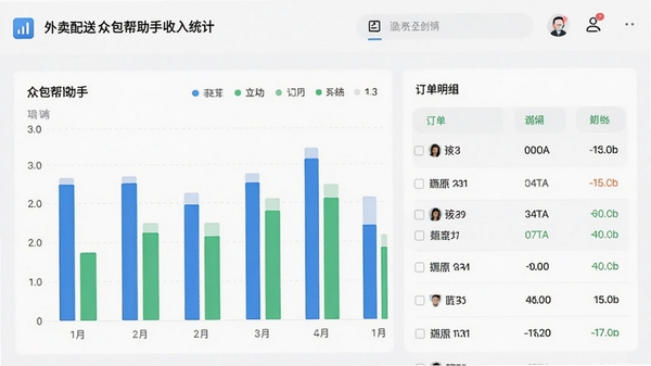 外卖配送众包帮手收入统计看板界面,柱状图与订单明细列表,清爽配色