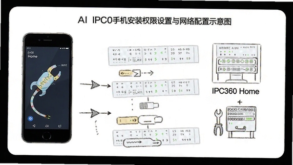 IPC360 Home�ֻ���װȨ����������������ʾ��ͼAI��ͼ