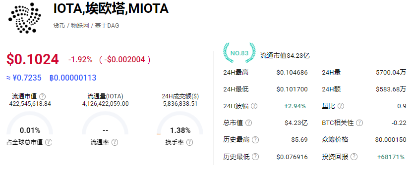IOTA��ŷ���Ҽ۸���������