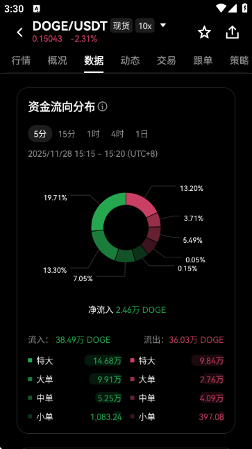 DOGE Coin��������ͼ