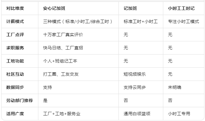 安心记加班自动算工资软件 安心记加班自动算工资软件