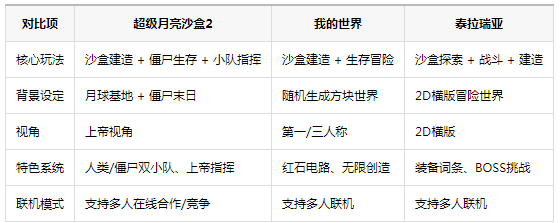 超级月亮沙盒2全部解锁 超级月亮沙盒2全部解锁