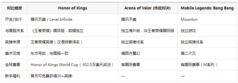 ������ҫ���ʷ�Honor of Kings���°�