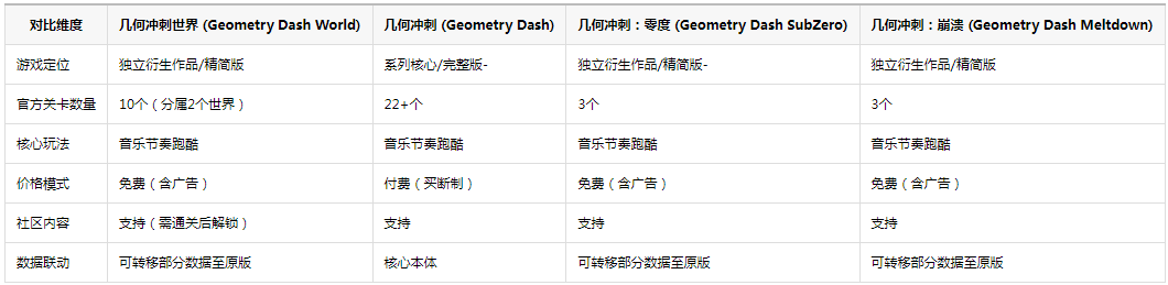 ���γ������������Geometry Dash World