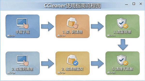 CCleaner使用指南流程图,展示从下载到清理的步骤,箭头连接