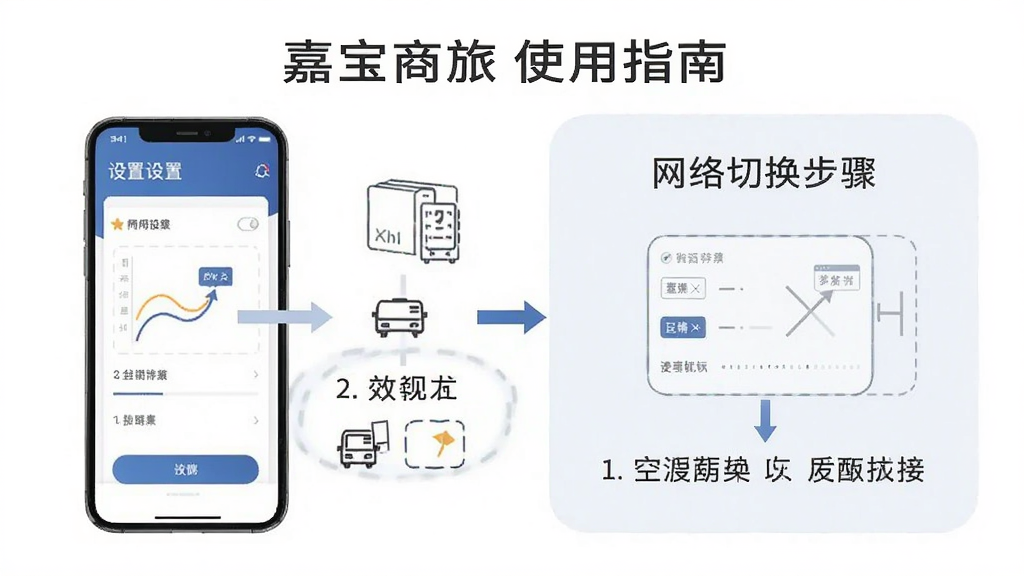 嘉宝商旅使用指南示意图,展示手机设置界面与网络切换步骤,配以文字说明,风格简洁明了