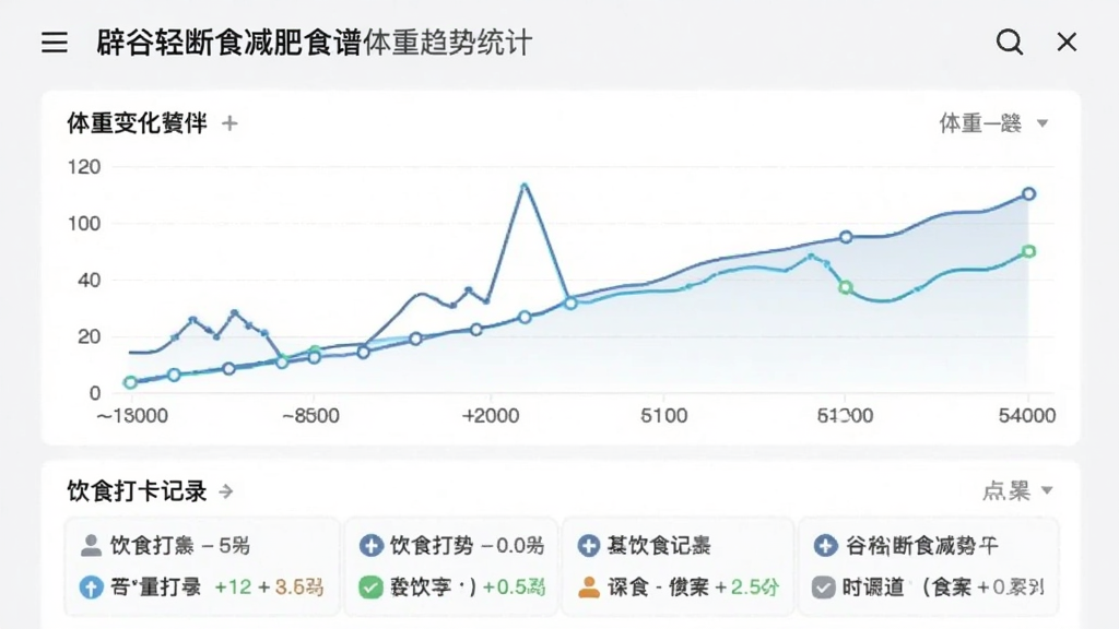 辟谷轻断食减肥食谱体重趋势统计页面,折线图展示体重变化,下方有饮食打卡记录,数据可视化清晰,手机截图