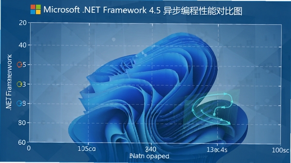 Microsoft .NET Framework 4.5 �첽������ܶԱ�ͼ