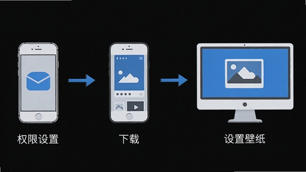 ��ֽ����ʹ��ָ�ϲ�������ͼ��չʾȨ�����á����ء����ñ�ֽ�Ĳ��裬�����ֻ��͵���ͼ�꣬����Լ����