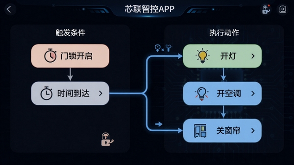 չʾо���ǿ�APP�ڳ����༭�����ʾ��ͼ�����Ϊ����������������������ʱ�䵽����Ҳ�Ϊִ�ж��������ơ����յ����ش����������������ӣ�����������������Ϊ��ɫ�Ƽ��磬ͻ���߼����ŵ�ֱ������Ȥζ�ԡ�