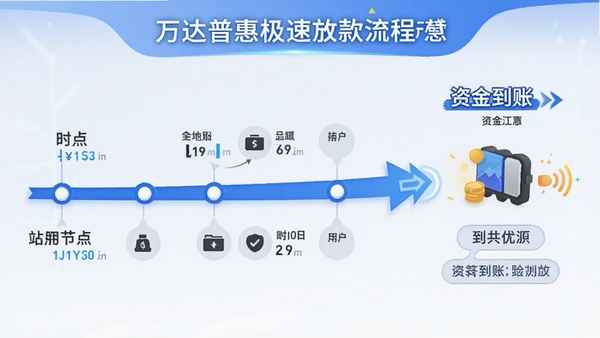 万达普惠极速放款流程示意,展示时间节点与资金到账动画