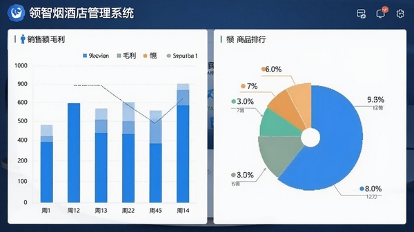 领智烟酒店管理系统销售报表图表展示,包括柱状图、饼图,显示销售额、毛利、商品排行等