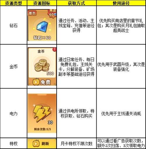 荣耀与勇士游戏日常任务资源获取技巧配图